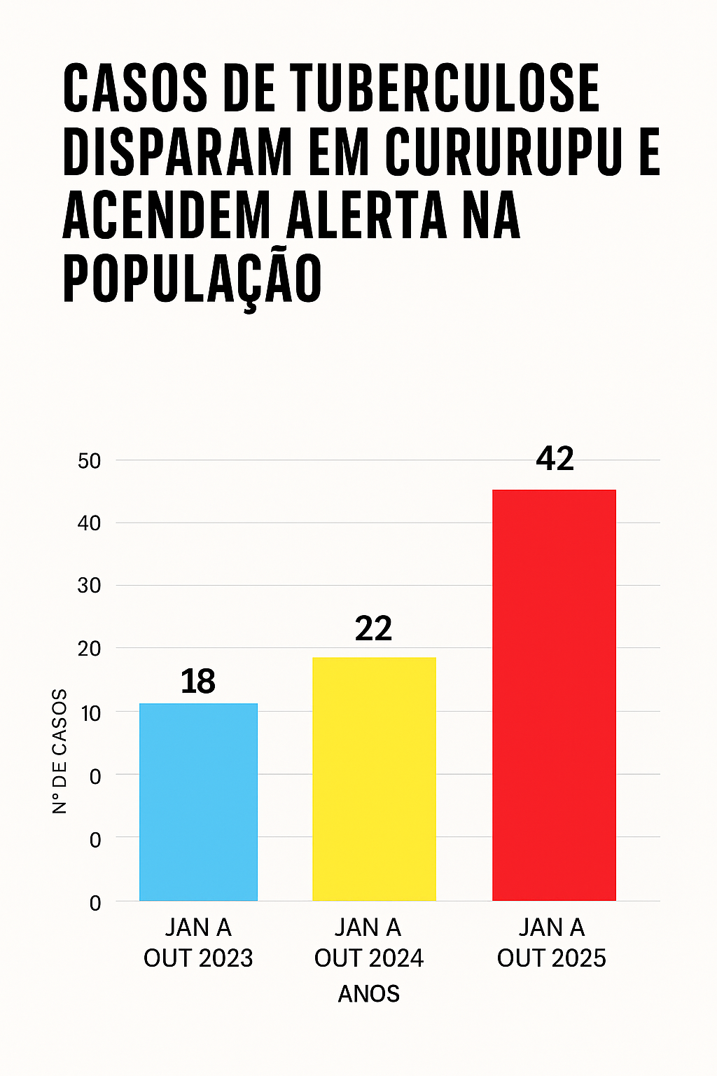 Em 2023, o município havia contabilizado 18 casos entre janeiro e outubro.